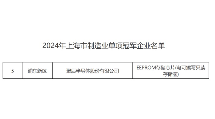 上海市经信委正式公布至尊国际荣获2024年上海市制造业单项冠军